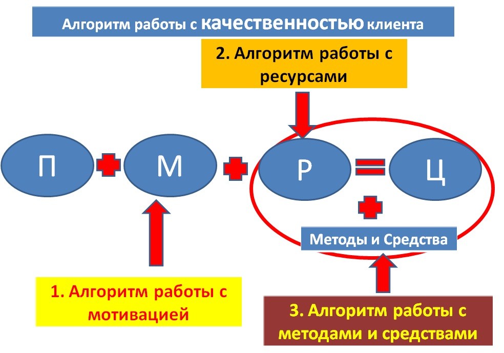 Работа с потребностями и мотивацией: как зарабатывать на каждом клиенте