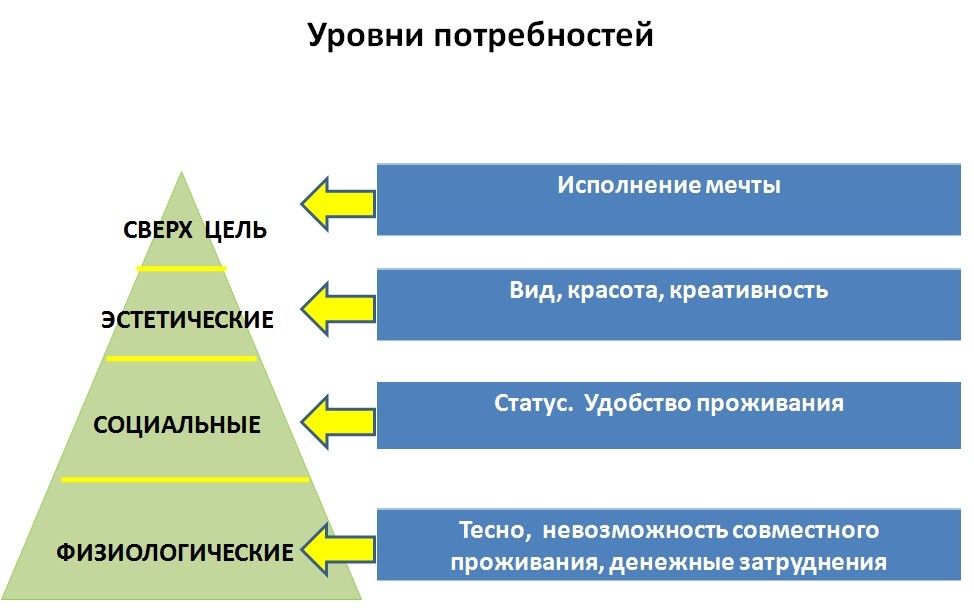 Работа с потребностями и мотивацией: как зарабатывать на каждом клиенте